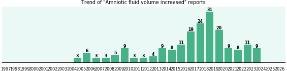 Amniotic fluid volume increased: 198 reports from FDA and social media. Amniotic fluid volume increased: 198 reports.